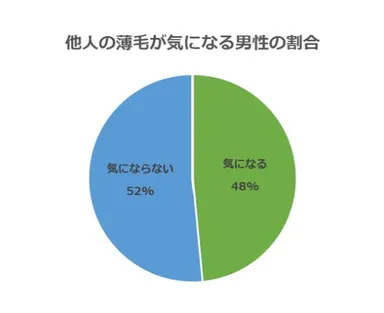 他人の薄毛が気になる男性の割合