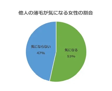 他人の薄毛が気になる女性の割合