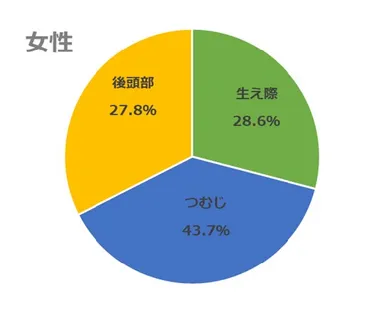 薄毛のどこの部位が気になりますか？女性の割合