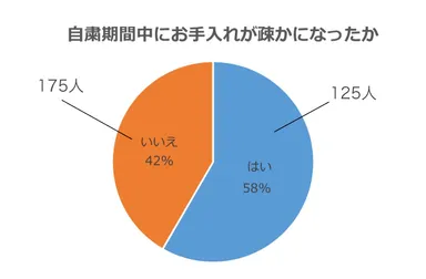 自粛期間中にお手入れが疎かになったか