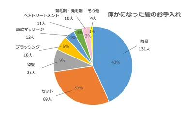 疎かになった髪のお手入れ