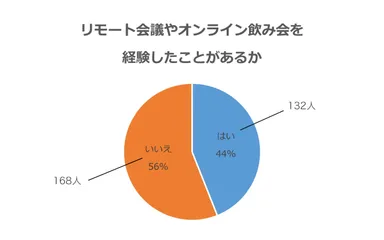 リモート会議やオンライン飲み会を経験したことがあるか