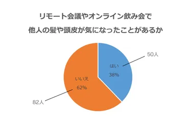リモート会議やオンライン飲み会で他人の髪や頭皮が気になったことがあるか