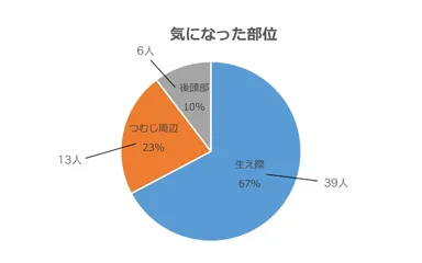 気になった部位