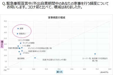 家事頻度の増減