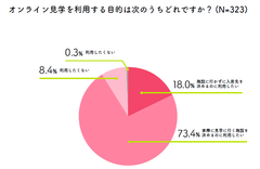 介護施設のオンライン見学におけるアンケート結果を発表！～オンライン見学の希望所要時間は入居希望者の約7割が「30分未満」～