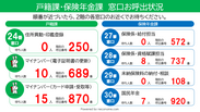 横浜市 青葉区役所 戸籍課が、マイナンバーカードの申請者増加に伴い、混雑状況を確認できるサービスを10月30日より開始