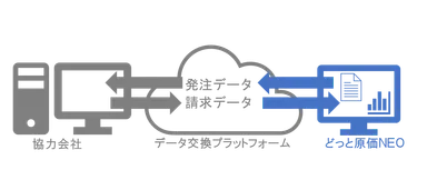 ＜発注～請求受付・原価データ自動取込みイメージ＞