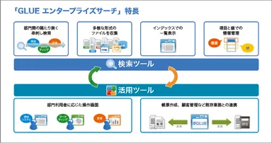 「GLUE エンタープライズサーチ」特長