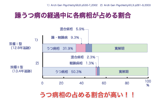 うつ 病 躁