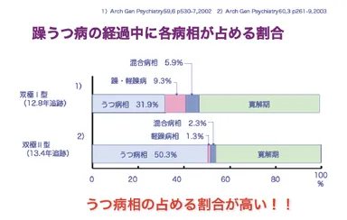 躁うつ病の経過中に各病相が占める割合