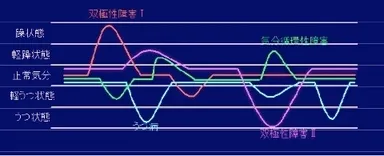 双極性障害(躁うつ病)の分類