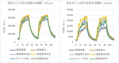 測定点ごとの粒子拡散状況確認