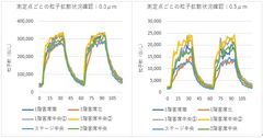 測定点ごとの粒子拡散状況確認