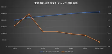 東京都23区中古マンション平均坪単価推移(自社データ参照)