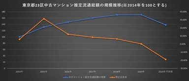 東京都23区中古マンション推定流通総額の規模推移(自社データ参照)
