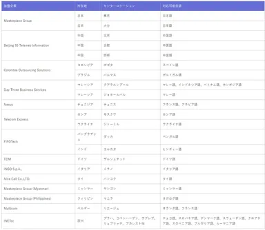 GBA加盟企業・対応可能言語一覧
