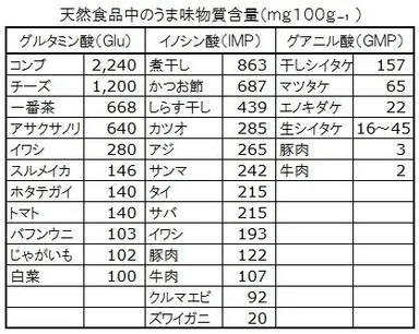 うまみ物質含量