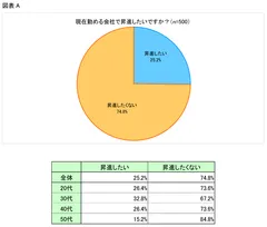 図表A