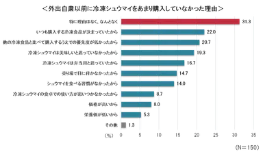 外出自粛以前に冷凍シュウマイをあまり購入していなかった理由