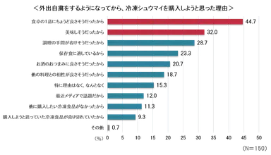 外出自粛をするようになってから、冷凍シュウマイを購入しよう思った理由