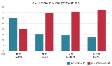メインのおかずorおかずのなかの1品