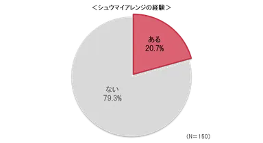 シュウマイアレンジの経験