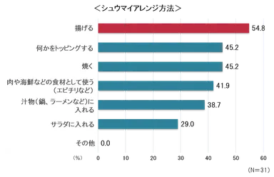 シュウマイアレンジ方法