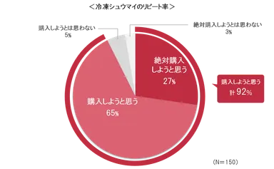 冷凍シュウマイのリピート率