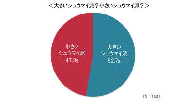 大きいシュウマイ派？小さいシュウマイ派？