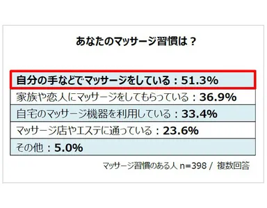 あなたのマッサージ習慣は？