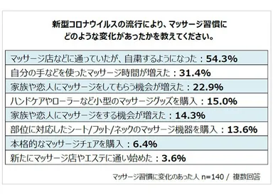 マッサージ習慣にどのような変化があったかを教えてください。