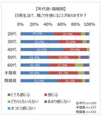 【年代別・婚姻別】日常生活で、肩こりを感じることがありますか？