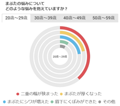 20～50代の女性に「まぶたに関するアンケート調査」を実施　～まぶたのたるみに年代は関係ない？本当の原因は、刺激によるものだった～