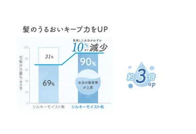 うるおいキープ力(※2)