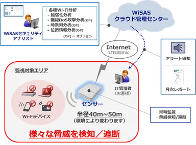【WiSAS 全体システムのイメージ】