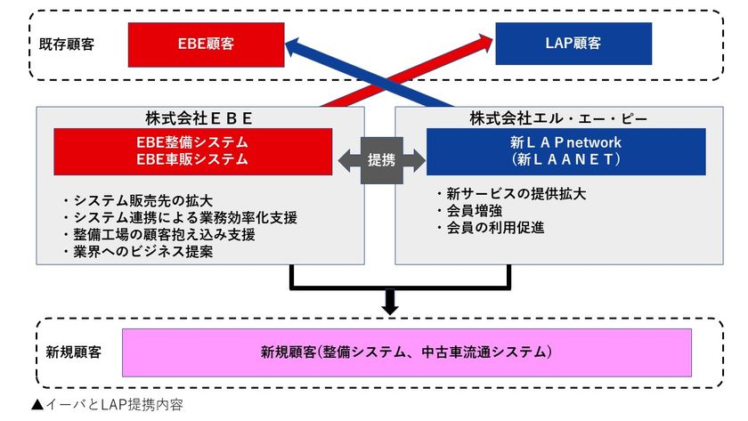 EBEとエル・エー・ピーが業務提携
整備システムと中古車売買システムの連携により事業を拡大