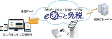 eあっと免税データ連携イメージ