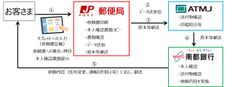 郵便局における南都銀行の手続事務の受付・取次　～新たに2局の郵便局内に「共同窓口」を設置～