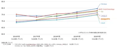 衣料品店経年比較
