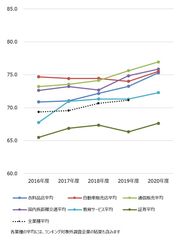 ～2020年度JCSI(日本版顧客満足度指数) 第2回調査結果発表～　スカイマーク 初の国内長距離交通業種1位