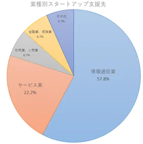 業種別スタートアップ支援先