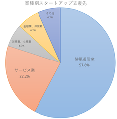 スタートアップ支援サービス　情報通信業が57.8％　コロナ禍の下でも事業需要の強い情報通信業は63.0％