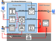 ID統合管理ツール「LDAP Manager」導入課題を解決する「アクシオモデル」の提供開始