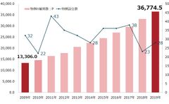 グラフ：特例子会社による雇用拡大