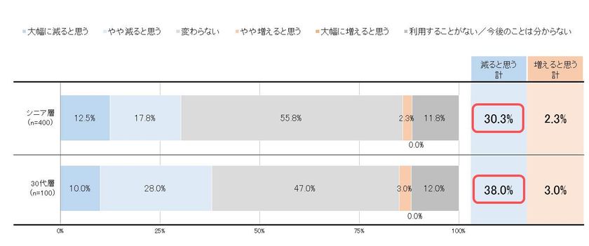 デジタルシフト、シニア層の60％以上が「加速を実感」
～コロナ禍の金融機関利用における実態・意識把握調査より～