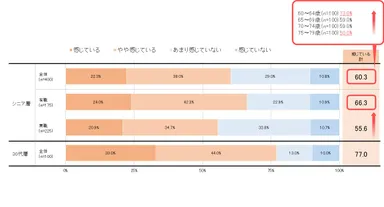 調査結果に関するグラフ３