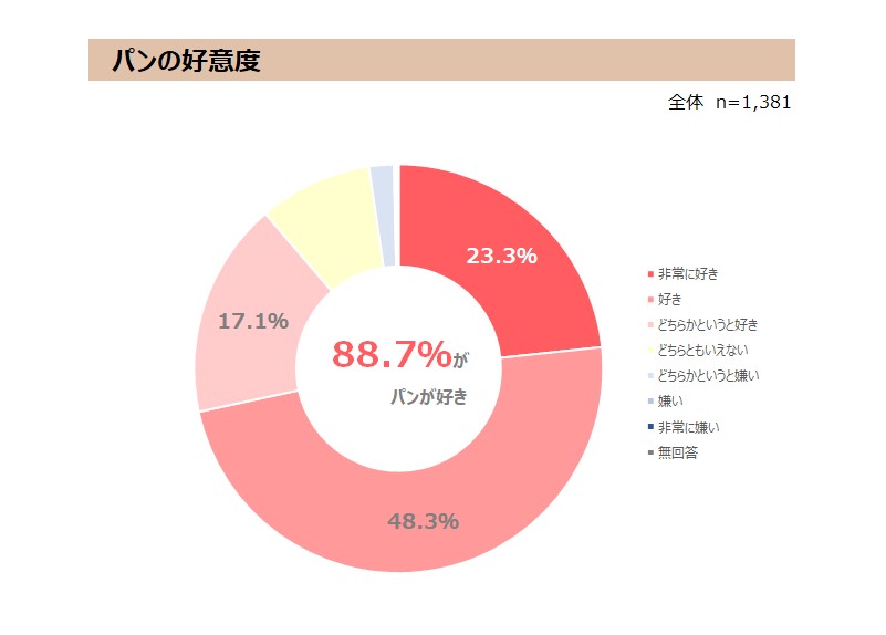 好きなパンのランキング1位は クロワッサン 最新レポート パンに関する実態調査 を発表 株式会社日本能率協会総合研究所のプレスリリース