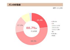 好きなパンのランキング1位は「クロワッサン」　最新レポート「パンに関する実態調査2020」を発表