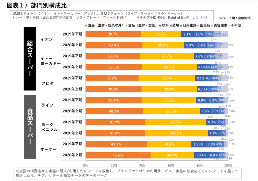 セブン&アイ傘下、イトーヨーカドー・ヨークベニマル好調、
オーケーは顧客第一主義
コロナ特需を終わらせない、大手総合・食品スーパーの施策を探る
